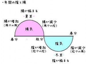 春分 陰陽